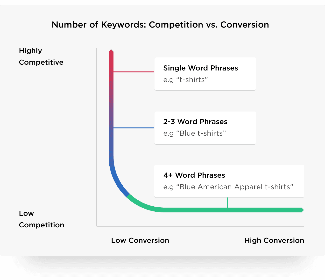 Het aantal keywords: concurrentie vs. conversie