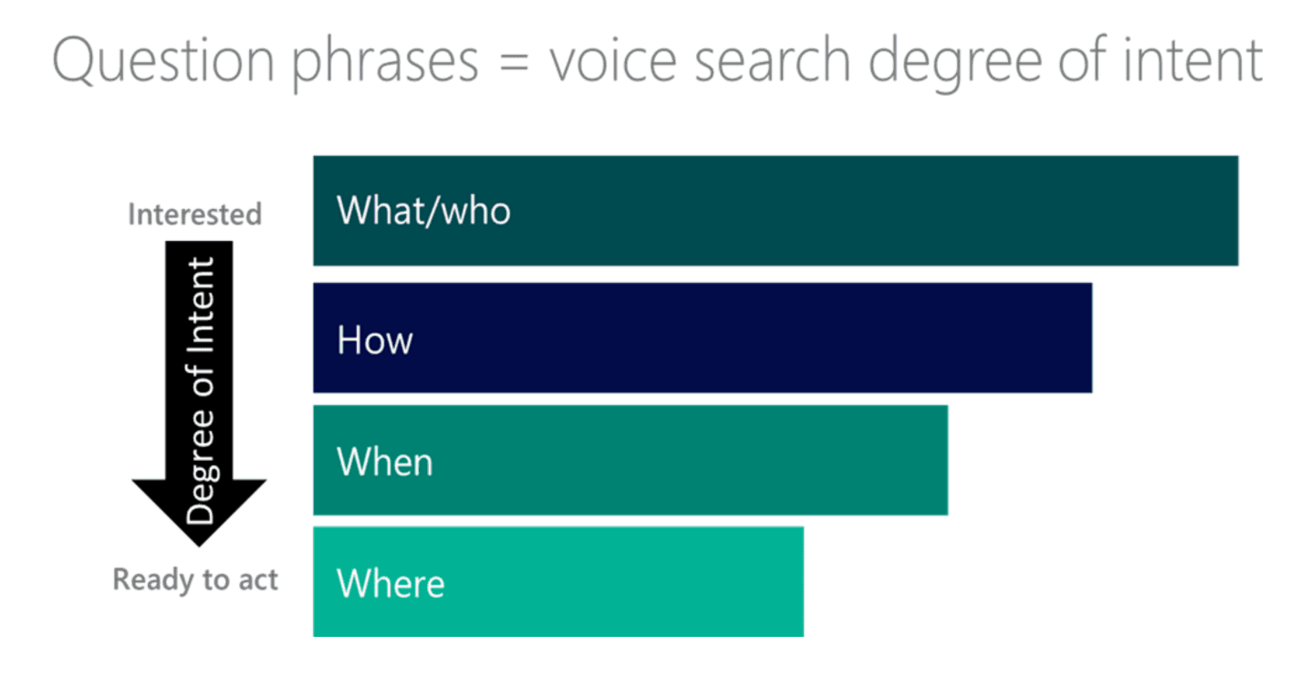 Voice search: de zoekintentie van de gebruiker achterhalen