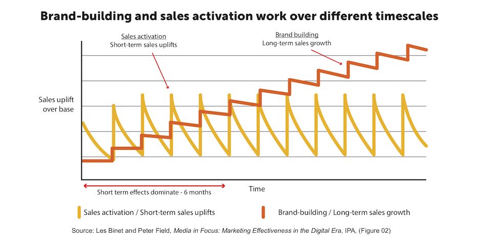 Brand-building and sales activation work